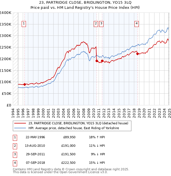 23, PARTRIDGE CLOSE, BRIDLINGTON, YO15 3LQ: Price paid vs HM Land Registry's House Price Index