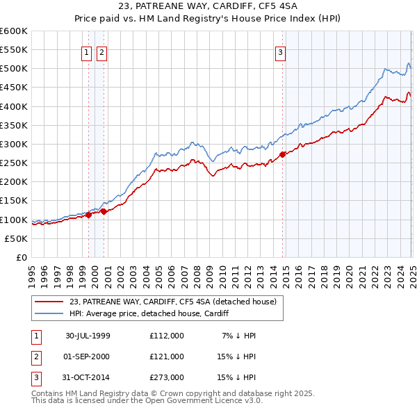 23, PATREANE WAY, CARDIFF, CF5 4SA: Price paid vs HM Land Registry's House Price Index