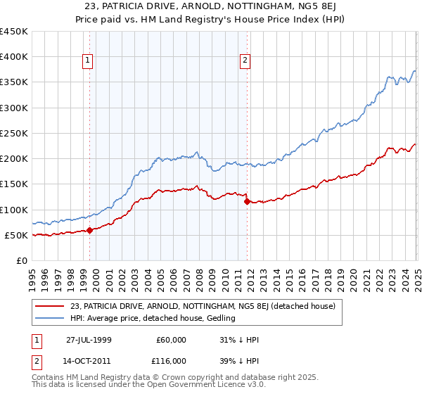 23, PATRICIA DRIVE, ARNOLD, NOTTINGHAM, NG5 8EJ: Price paid vs HM Land Registry's House Price Index