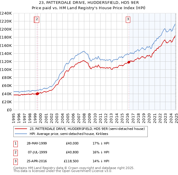 23, PATTERDALE DRIVE, HUDDERSFIELD, HD5 9ER: Price paid vs HM Land Registry's House Price Index