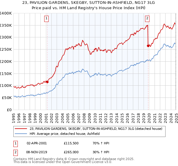 23, PAVILION GARDENS, SKEGBY, SUTTON-IN-ASHFIELD, NG17 3LG: Price paid vs HM Land Registry's House Price Index