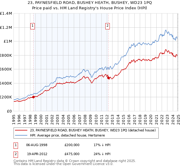 23, PAYNESFIELD ROAD, BUSHEY HEATH, BUSHEY, WD23 1PQ: Price paid vs HM Land Registry's House Price Index