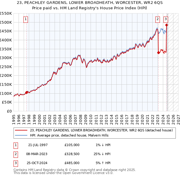 23, PEACHLEY GARDENS, LOWER BROADHEATH, WORCESTER, WR2 6QS: Price paid vs HM Land Registry's House Price Index