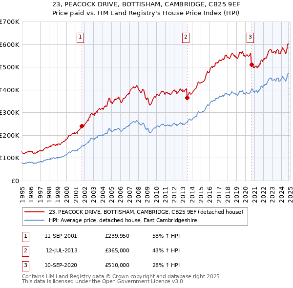 23, PEACOCK DRIVE, BOTTISHAM, CAMBRIDGE, CB25 9EF: Price paid vs HM Land Registry's House Price Index