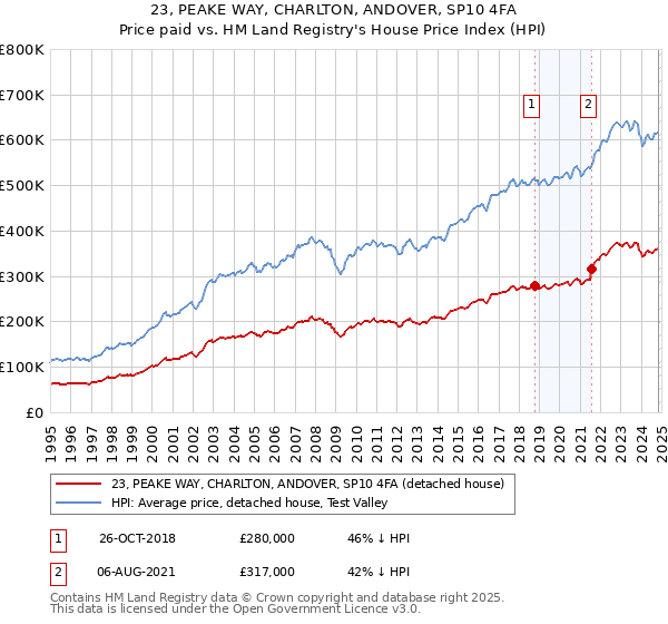 23, PEAKE WAY, CHARLTON, ANDOVER, SP10 4FA: Price paid vs HM Land Registry's House Price Index