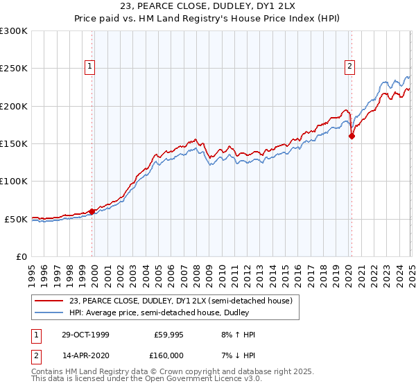 23, PEARCE CLOSE, DUDLEY, DY1 2LX: Price paid vs HM Land Registry's House Price Index