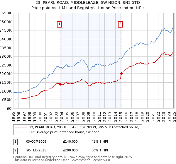 23, PEARL ROAD, MIDDLELEAZE, SWINDON, SN5 5TD: Price paid vs HM Land Registry's House Price Index