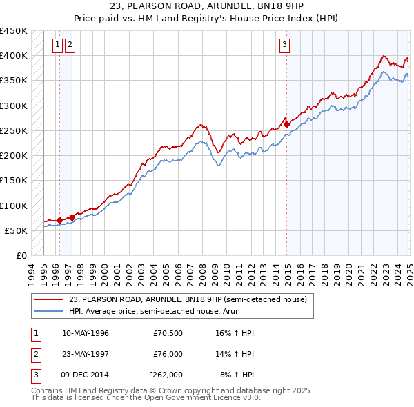 23, PEARSON ROAD, ARUNDEL, BN18 9HP: Price paid vs HM Land Registry's House Price Index