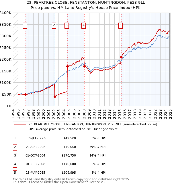 23, PEARTREE CLOSE, FENSTANTON, HUNTINGDON, PE28 9LL: Price paid vs HM Land Registry's House Price Index