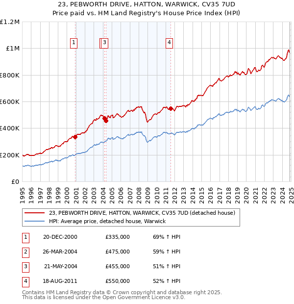 23, PEBWORTH DRIVE, HATTON, WARWICK, CV35 7UD: Price paid vs HM Land Registry's House Price Index