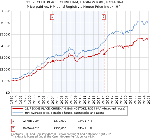 23, PECCHE PLACE, CHINEHAM, BASINGSTOKE, RG24 8AA: Price paid vs HM Land Registry's House Price Index