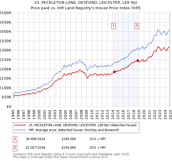 23, PECKLETON LANE, DESFORD, LEICESTER, LE9 9JU: Price paid vs HM Land Registry's House Price Index