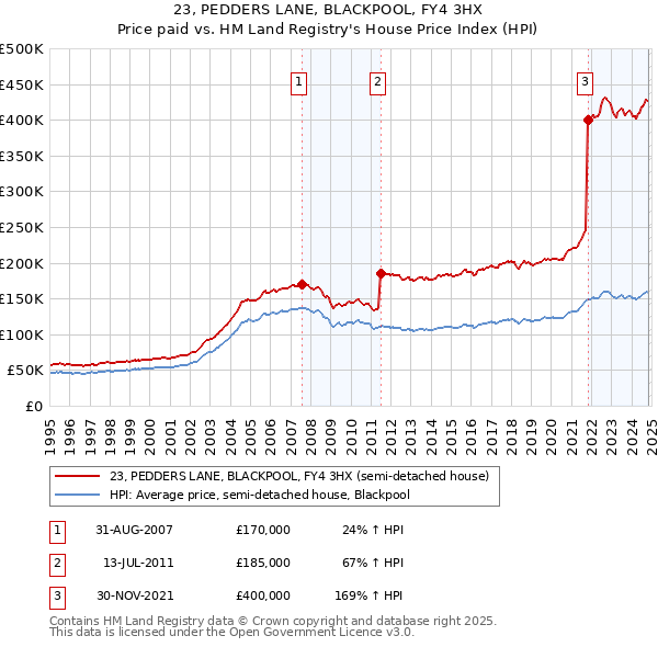 23, PEDDERS LANE, BLACKPOOL, FY4 3HX: Price paid vs HM Land Registry's House Price Index