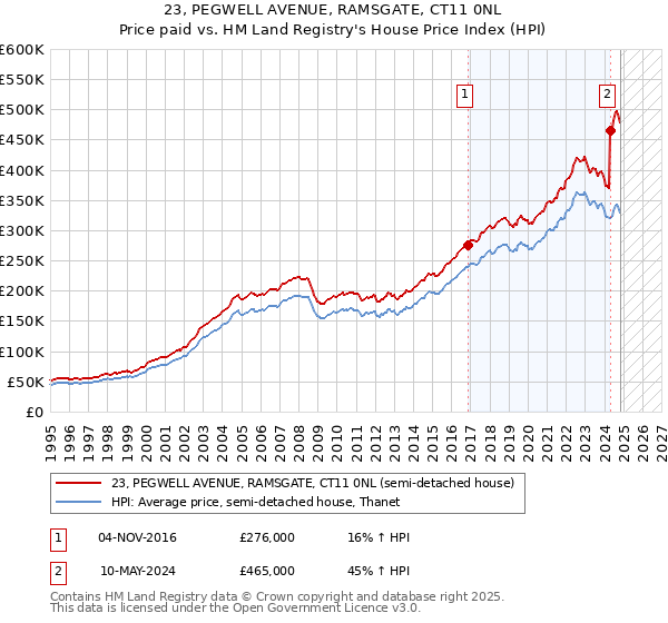 23, PEGWELL AVENUE, RAMSGATE, CT11 0NL: Price paid vs HM Land Registry's House Price Index