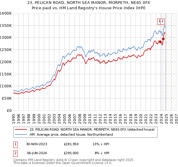 23, PELICAN ROAD, NORTH SEA MANOR, MORPETH, NE65 0FX: Price paid vs HM Land Registry's House Price Index