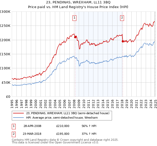 23, PENDINAS, WREXHAM, LL11 3BQ: Price paid vs HM Land Registry's House Price Index