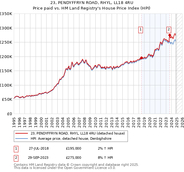 23, PENDYFFRYN ROAD, RHYL, LL18 4RU: Price paid vs HM Land Registry's House Price Index