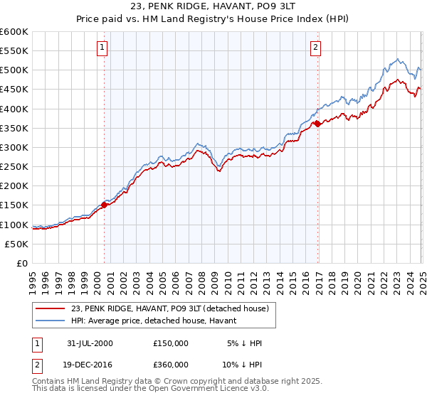 23, PENK RIDGE, HAVANT, PO9 3LT: Price paid vs HM Land Registry's House Price Index