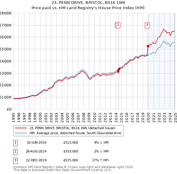 23, PENN DRIVE, BRISTOL, BS16 1NN: Price paid vs HM Land Registry's House Price Index