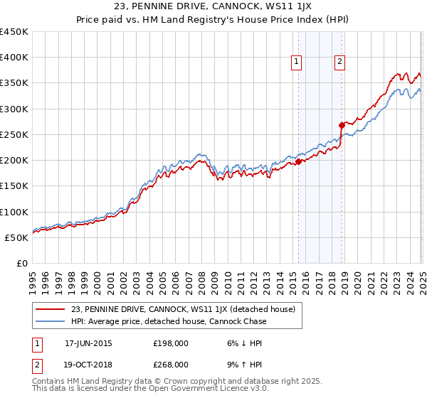 23, PENNINE DRIVE, CANNOCK, WS11 1JX: Price paid vs HM Land Registry's House Price Index