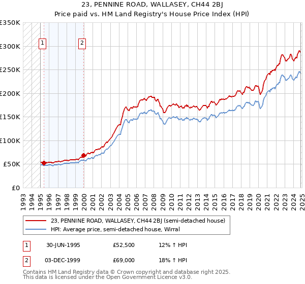 23, PENNINE ROAD, WALLASEY, CH44 2BJ: Price paid vs HM Land Registry's House Price Index