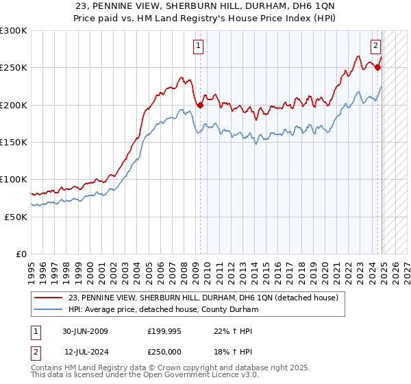 23, PENNINE VIEW, SHERBURN HILL, DURHAM, DH6 1QN: Price paid vs HM Land Registry's House Price Index