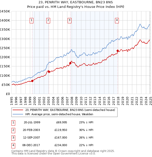 23, PENRITH WAY, EASTBOURNE, BN23 8NS: Price paid vs HM Land Registry's House Price Index