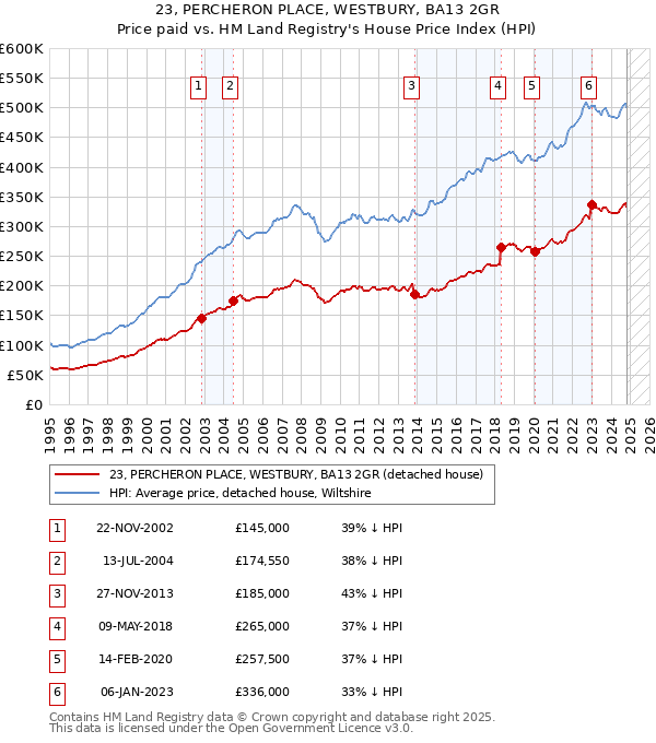 23, PERCHERON PLACE, WESTBURY, BA13 2GR: Price paid vs HM Land Registry's House Price Index