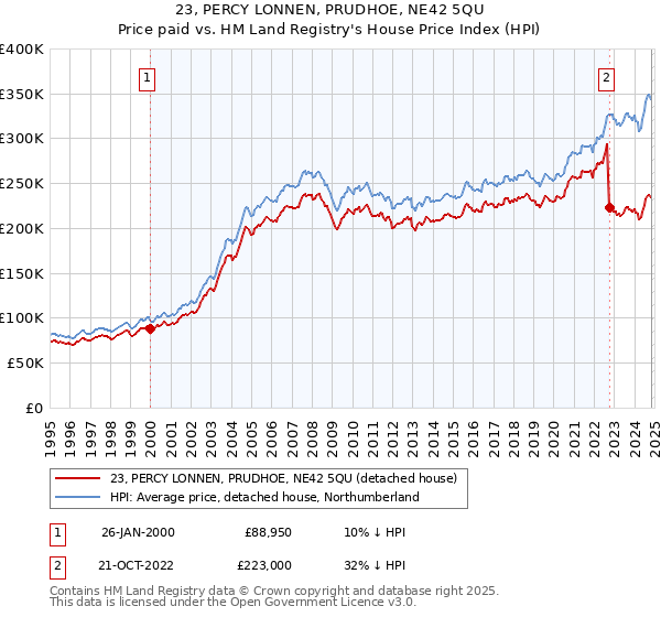 23, PERCY LONNEN, PRUDHOE, NE42 5QU: Price paid vs HM Land Registry's House Price Index