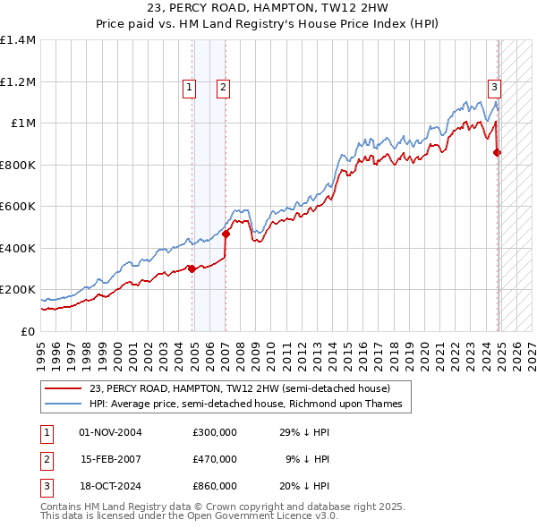 23, PERCY ROAD, HAMPTON, TW12 2HW: Price paid vs HM Land Registry's House Price Index