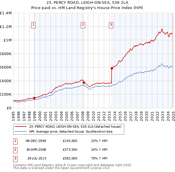 23, PERCY ROAD, LEIGH-ON-SEA, SS9 2LA: Price paid vs HM Land Registry's House Price Index