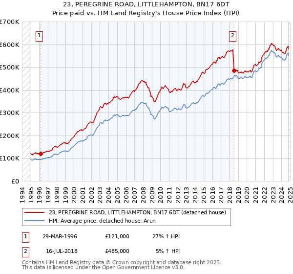 23, PEREGRINE ROAD, LITTLEHAMPTON, BN17 6DT: Price paid vs HM Land Registry's House Price Index