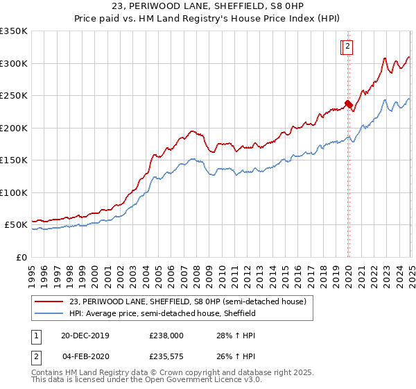 23, PERIWOOD LANE, SHEFFIELD, S8 0HP: Price paid vs HM Land Registry's House Price Index