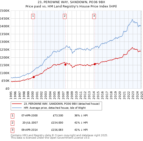 23, PEROWNE WAY, SANDOWN, PO36 9BX: Price paid vs HM Land Registry's House Price Index