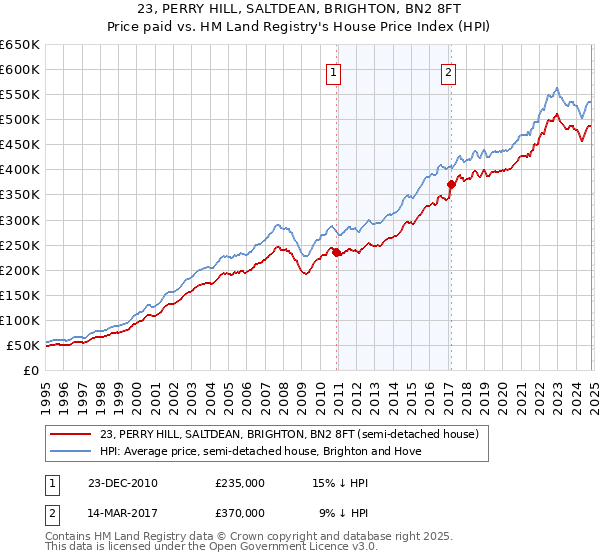 23, PERRY HILL, SALTDEAN, BRIGHTON, BN2 8FT: Price paid vs HM Land Registry's House Price Index