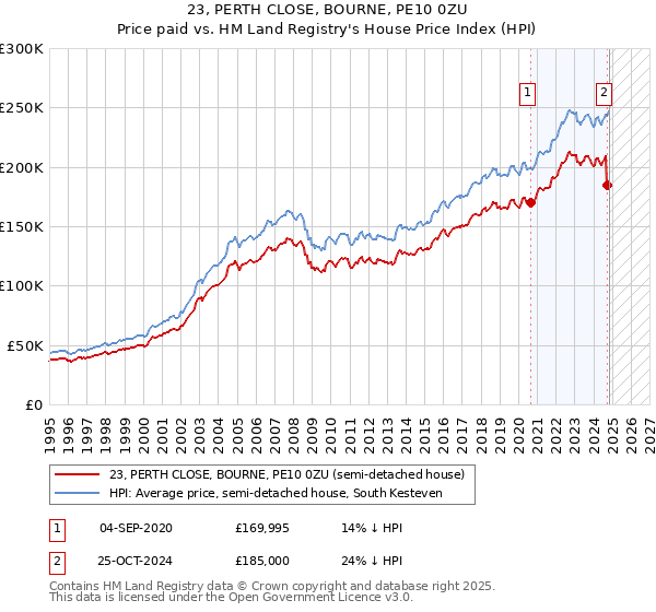 23, PERTH CLOSE, BOURNE, PE10 0ZU: Price paid vs HM Land Registry's House Price Index