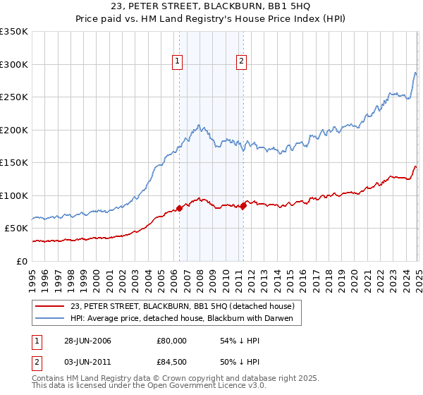 23, PETER STREET, BLACKBURN, BB1 5HQ: Price paid vs HM Land Registry's House Price Index