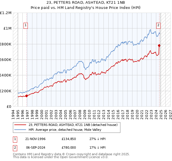 23, PETTERS ROAD, ASHTEAD, KT21 1NB: Price paid vs HM Land Registry's House Price Index