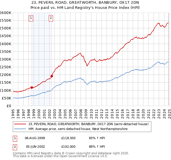 23, PEVERIL ROAD, GREATWORTH, BANBURY, OX17 2DN: Price paid vs HM Land Registry's House Price Index