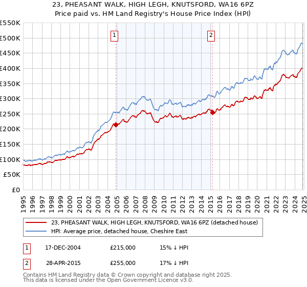 23, PHEASANT WALK, HIGH LEGH, KNUTSFORD, WA16 6PZ: Price paid vs HM Land Registry's House Price Index