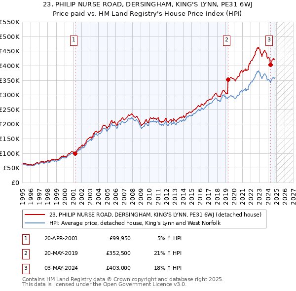 23, PHILIP NURSE ROAD, DERSINGHAM, KING'S LYNN, PE31 6WJ: Price paid vs HM Land Registry's House Price Index