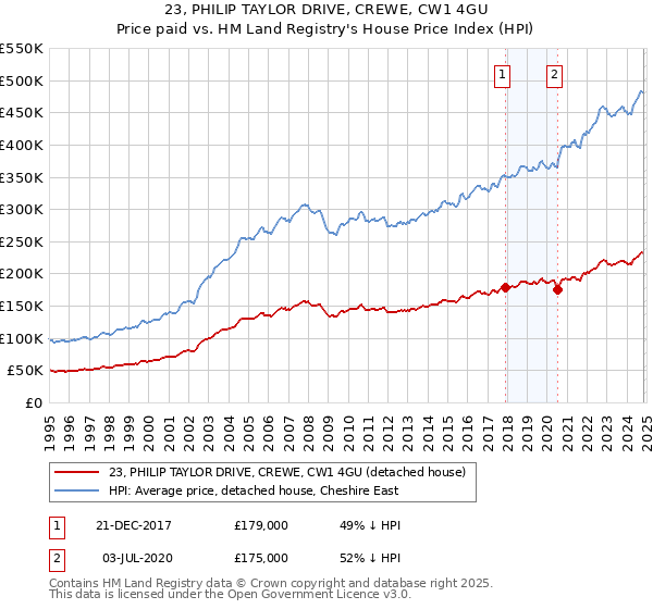 23, PHILIP TAYLOR DRIVE, CREWE, CW1 4GU: Price paid vs HM Land Registry's House Price Index