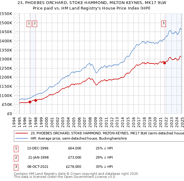 23, PHOEBES ORCHARD, STOKE HAMMOND, MILTON KEYNES, MK17 9LW: Price paid vs HM Land Registry's House Price Index