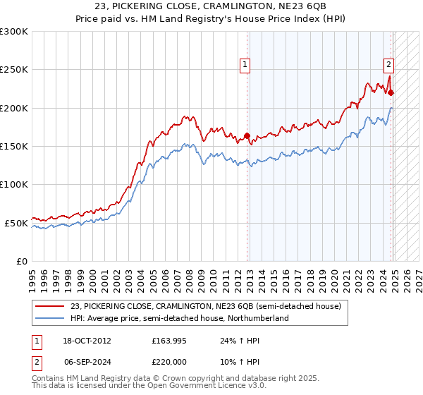 23, PICKERING CLOSE, CRAMLINGTON, NE23 6QB: Price paid vs HM Land Registry's House Price Index