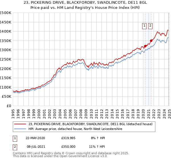 23, PICKERING DRIVE, BLACKFORDBY, SWADLINCOTE, DE11 8GL: Price paid vs HM Land Registry's House Price Index