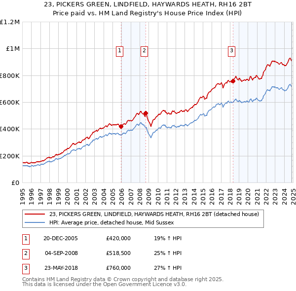 23, PICKERS GREEN, LINDFIELD, HAYWARDS HEATH, RH16 2BT: Price paid vs HM Land Registry's House Price Index