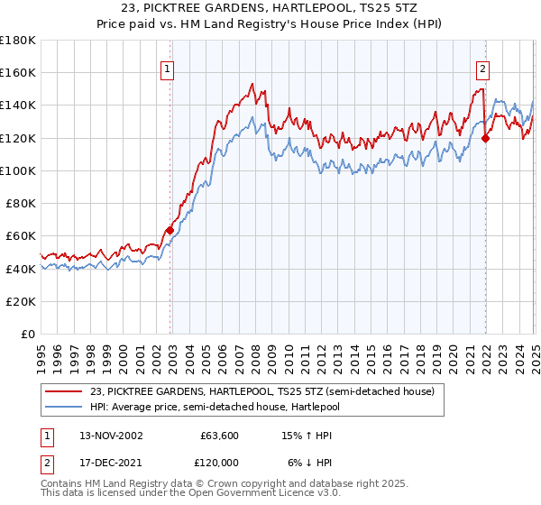 23, PICKTREE GARDENS, HARTLEPOOL, TS25 5TZ: Price paid vs HM Land Registry's House Price Index