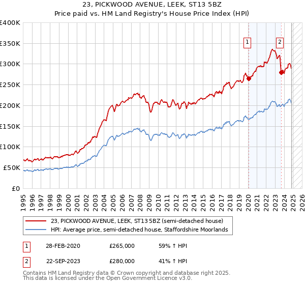 23, PICKWOOD AVENUE, LEEK, ST13 5BZ: Price paid vs HM Land Registry's House Price Index