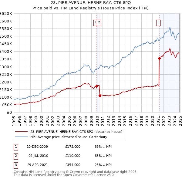 23, PIER AVENUE, HERNE BAY, CT6 8PQ: Price paid vs HM Land Registry's House Price Index