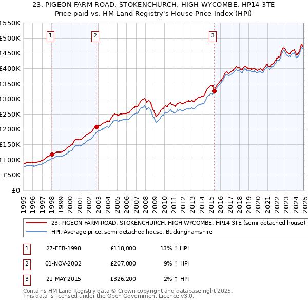 23, PIGEON FARM ROAD, STOKENCHURCH, HIGH WYCOMBE, HP14 3TE: Price paid vs HM Land Registry's House Price Index